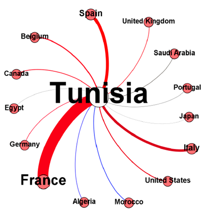 Les Collaborations internationales de la Tunisie dans le domaine agricole